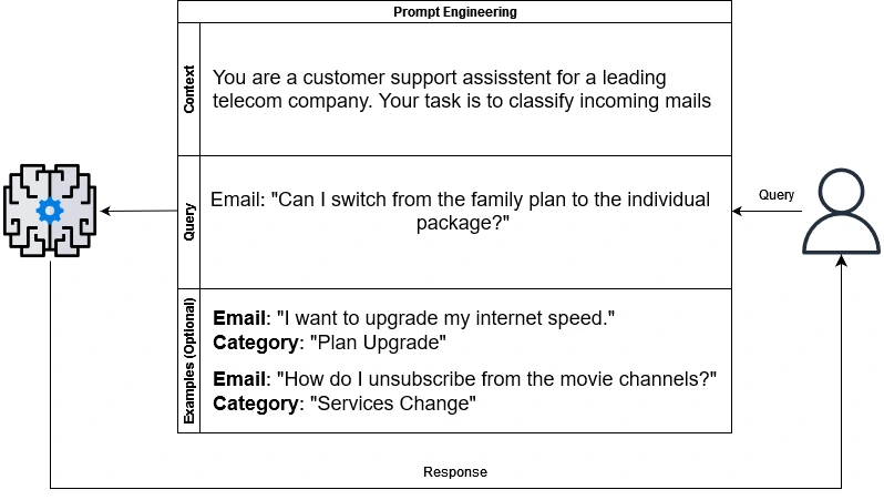 prompt engineering