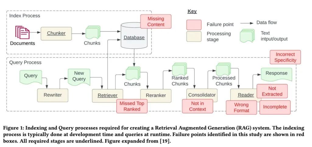 Seven Failure Points When Engineering a Retrieval Augmented Generation System