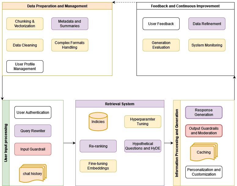 architecture of an advanced rag system for enterprise