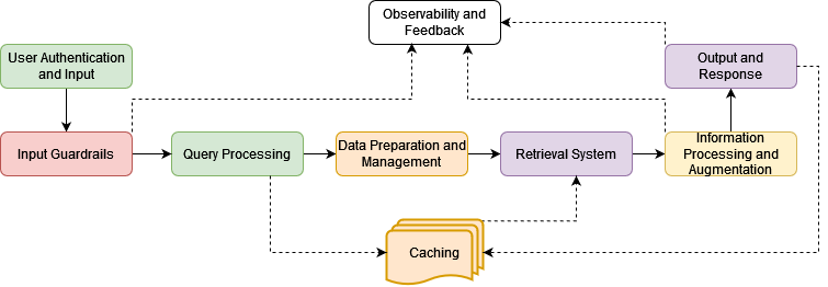 enhancing advanced rag systems for enterprise use