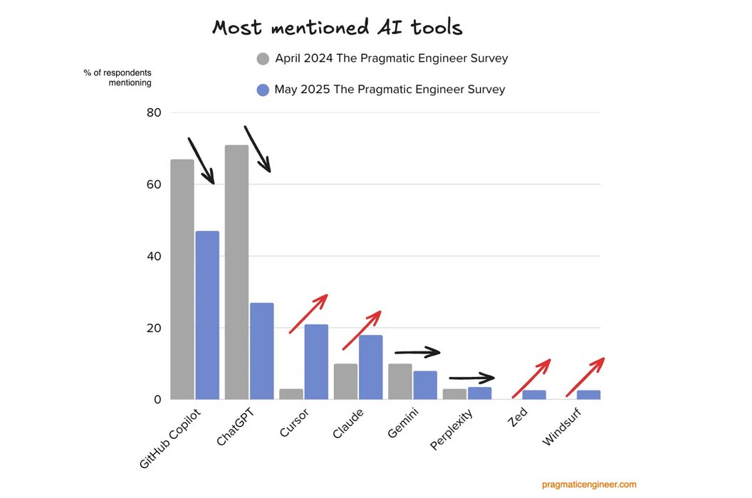 Screenshot 2025 08 04 112332 first wave ai,the pragmatic engineer survey,ai tooling,most disliked tool,most disliked tools in software development The Pragmatic Engineer Survey Exposes Failure of First Wave AI