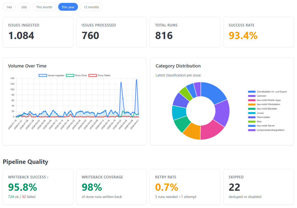 85% Automatisiertes Routing & Triage