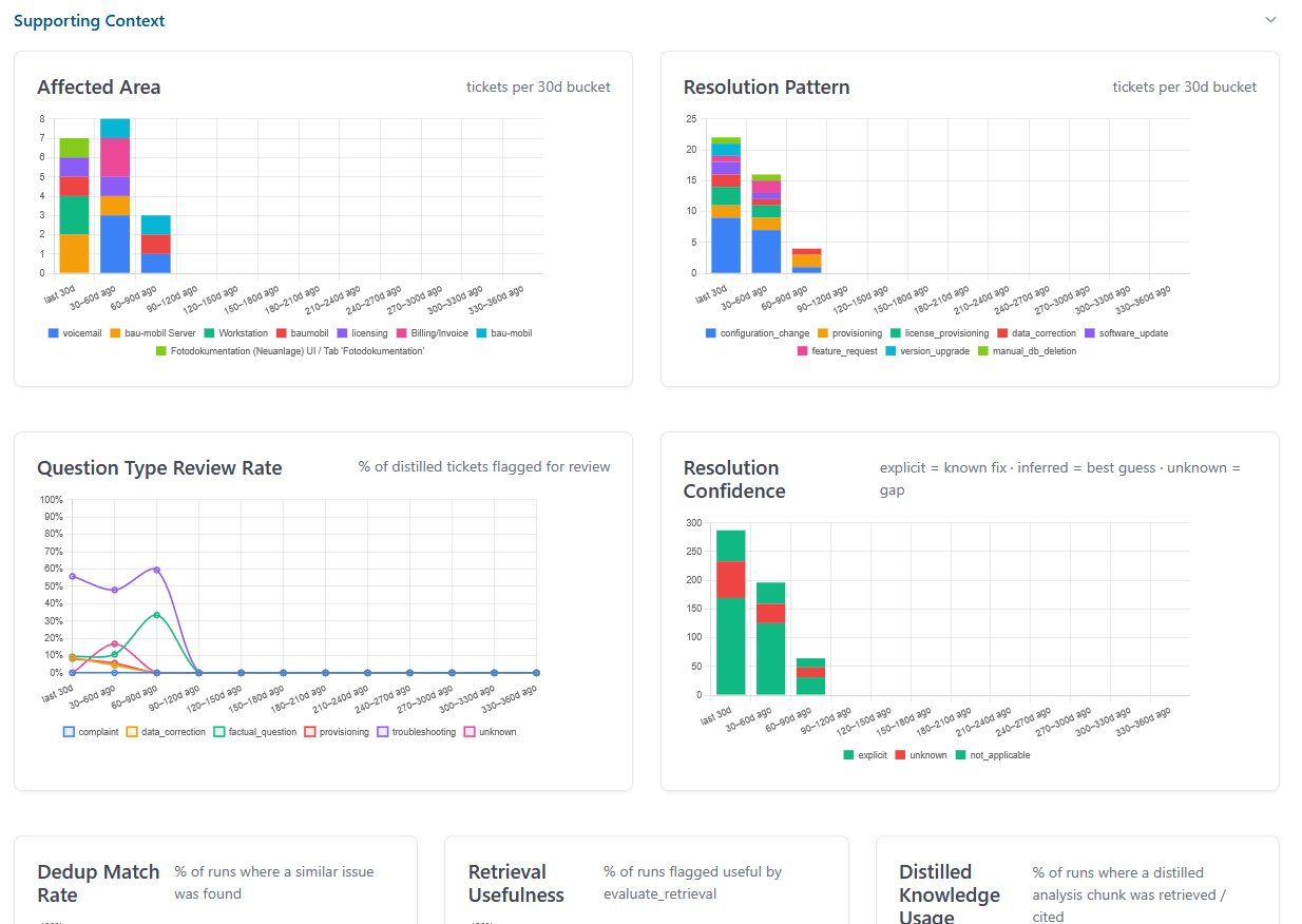 Onboarding von 24 → 6 Monaten gekürzt