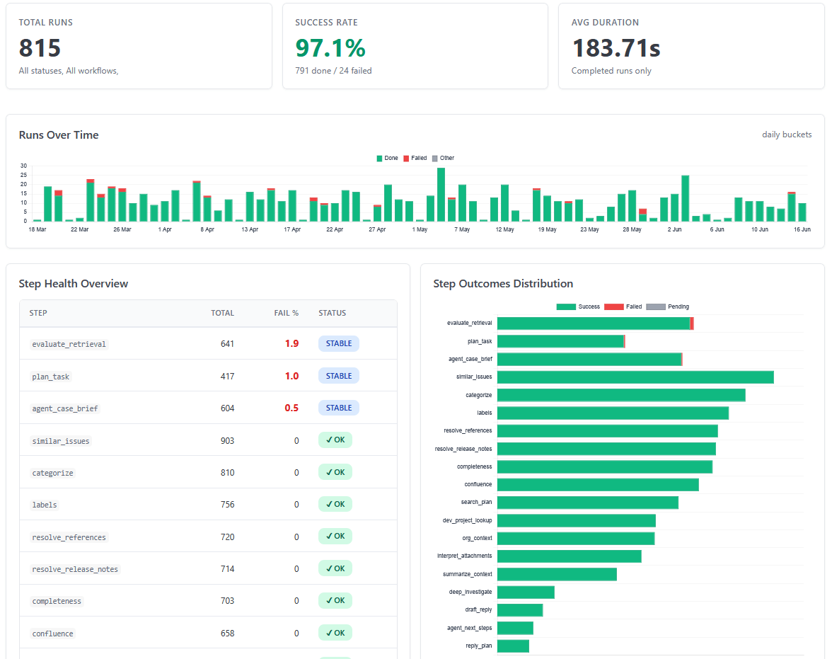 gain transparency into your processes